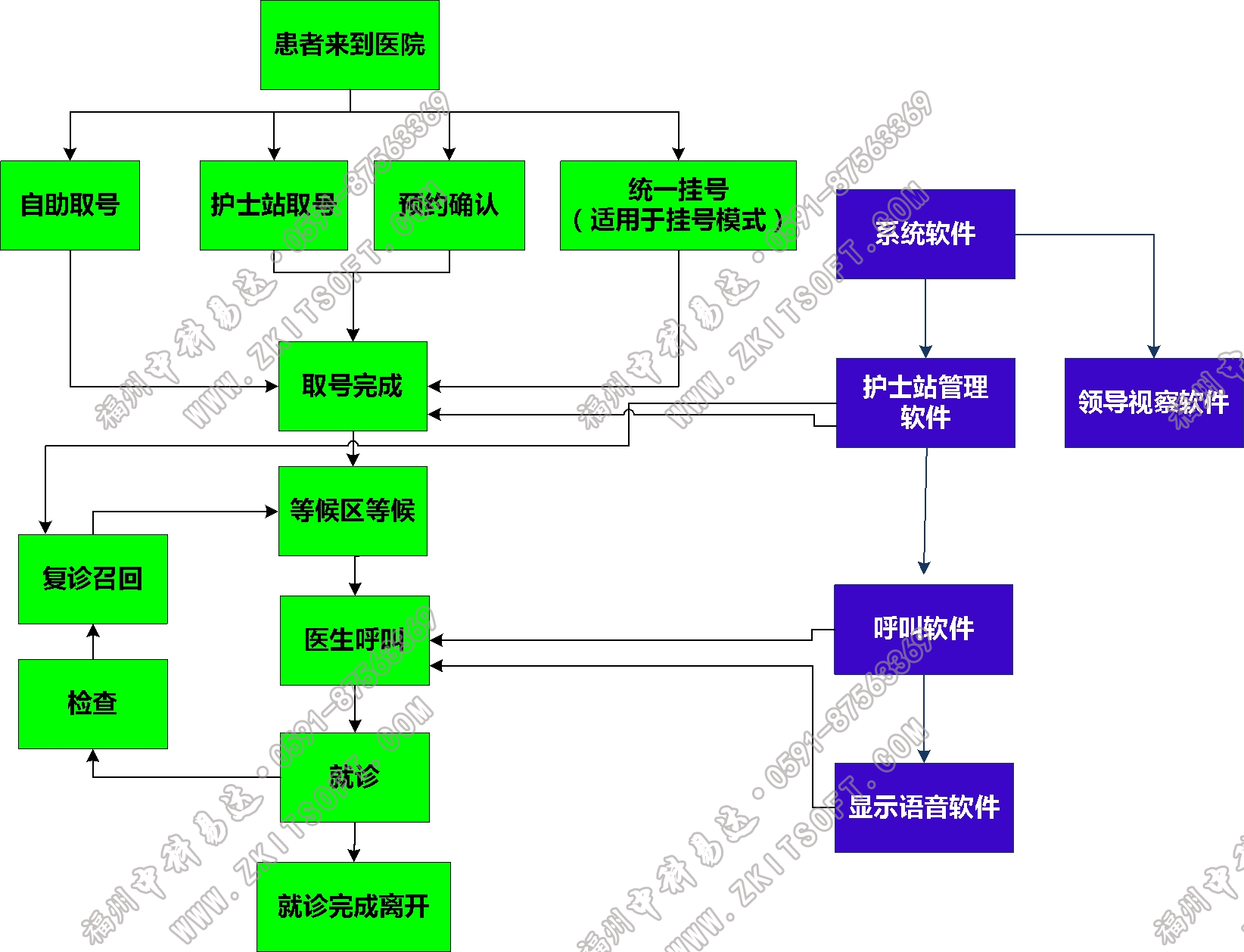 排隊(duì)系統(tǒng),訪(fǎng)客系統(tǒng),查詢(xún)系統(tǒng),門(mén)禁系統(tǒng),考勤系統(tǒng),幼兒園接送系統(tǒng)，呼叫系統(tǒng)