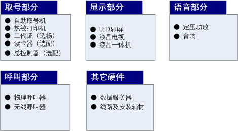 排隊(duì)系統(tǒng),排隊(duì)叫號(hào)系統(tǒng),訪客系統(tǒng),查詢系統(tǒng),評(píng)價(jià)系統(tǒng),醫(yī)護(hù)對(duì)講系統(tǒng),,預(yù)約系統(tǒng),會(huì)議信息發(fā)布系統(tǒng),呼叫系統(tǒng)