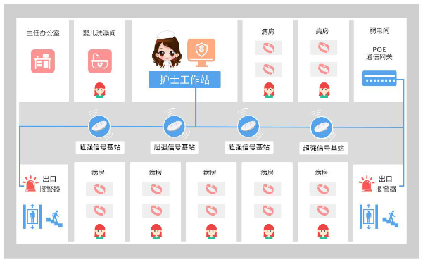 排隊(duì)系統(tǒng),排隊(duì)叫號(hào)系統(tǒng),訪客系統(tǒng),查詢系統(tǒng),評(píng)價(jià)系統(tǒng),醫(yī)護(hù)對(duì)講系統(tǒng),,預(yù)約系統(tǒng),會(huì)議信息發(fā)布系統(tǒng),呼叫系統(tǒng)