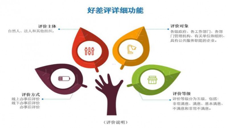 中科易達政務(wù)服務(wù)好差評系統(tǒng)建設(shè)